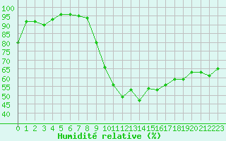Courbe de l'humidit relative pour Poitiers (86)