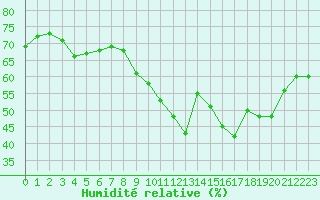 Courbe de l'humidit relative pour Cap de la Hve (76)