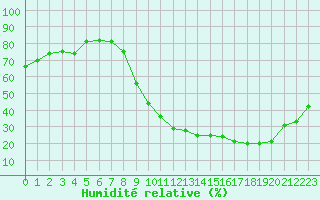 Courbe de l'humidit relative pour Saint-Quentin (02)