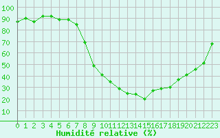 Courbe de l'humidit relative pour Salon-de-Provence (13)