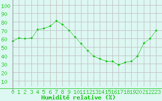 Courbe de l'humidit relative pour Evreux (27)