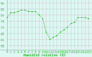 Courbe de l'humidit relative pour Muret (31)