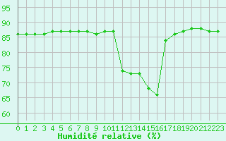 Courbe de l'humidit relative pour Boulaide (Lux)