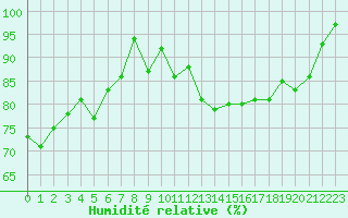 Courbe de l'humidit relative pour Cherbourg (50)