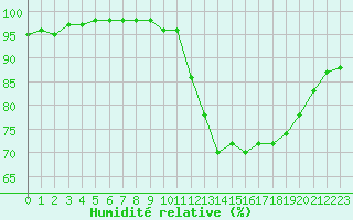 Courbe de l'humidit relative pour Souprosse (40)
