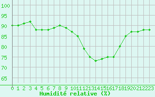 Courbe de l'humidit relative pour Mirebeau (86)