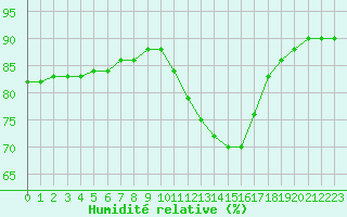 Courbe de l'humidit relative pour Aizenay (85)