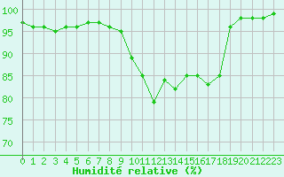 Courbe de l'humidit relative pour Ouessant (29)