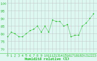 Courbe de l'humidit relative pour Bulson (08)