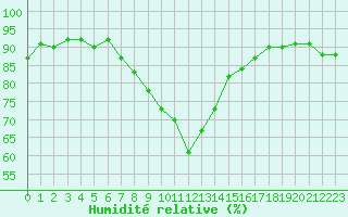 Courbe de l'humidit relative pour Frontenay (79)