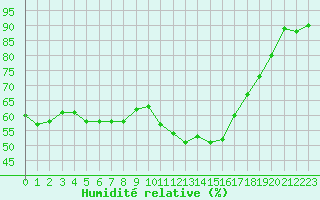 Courbe de l'humidit relative pour Hyres (83)
