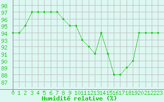 Courbe de l'humidit relative pour Le Touquet (62)
