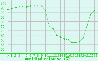 Courbe de l'humidit relative pour Tthieu (40)