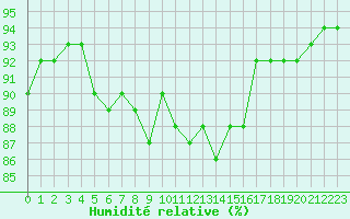 Courbe de l'humidit relative pour Combs-la-Ville (77)