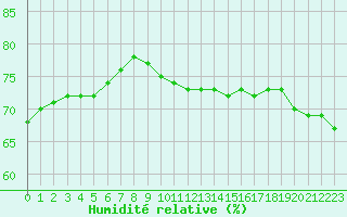 Courbe de l'humidit relative pour Paris Saint-Germain-des-Prs (75)