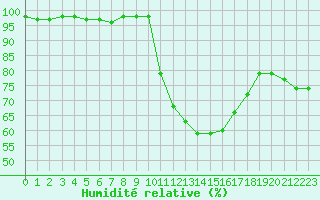 Courbe de l'humidit relative pour Bergerac (24)