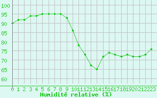 Courbe de l'humidit relative pour Ploumanac'h (22)