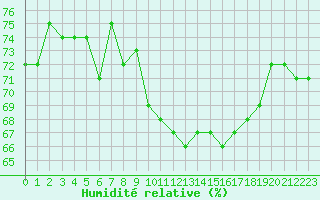 Courbe de l'humidit relative pour La Beaume (05)