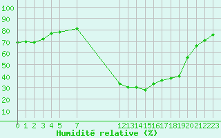 Courbe de l'humidit relative pour Fiscaglia Migliarino (It)