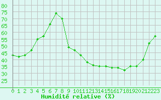 Courbe de l'humidit relative pour Treize-Vents (85)
