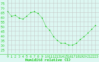 Courbe de l'humidit relative pour Aix-en-Provence (13)