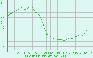 Courbe de l'humidit relative pour Gignac (34)