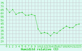 Courbe de l'humidit relative pour Champtercier (04)