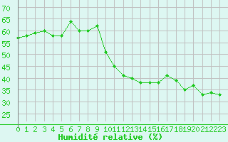 Courbe de l'humidit relative pour Salon-de-Provence (13)