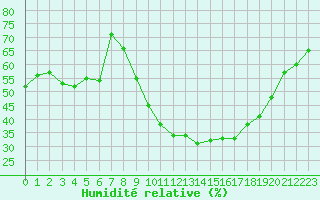 Courbe de l'humidit relative pour Mirebeau (86)
