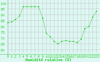 Courbe de l'humidit relative pour Bagnres-de-Luchon (31)
