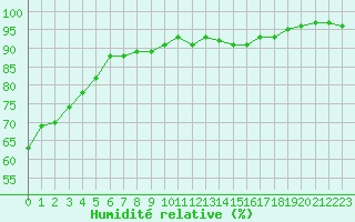 Courbe de l'humidit relative pour Limoges (87)