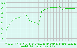 Courbe de l'humidit relative pour Muirancourt (60)