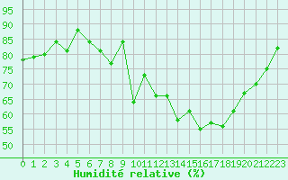 Courbe de l'humidit relative pour Rochefort Saint-Agnant (17)