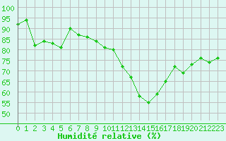Courbe de l'humidit relative pour Paray-le-Monial - St-Yan (71)