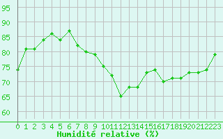 Courbe de l'humidit relative pour Sarzeau (56)