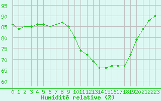 Courbe de l'humidit relative pour Cap Ferret (33)