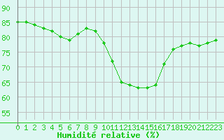 Courbe de l'humidit relative pour Verngues - Hameau de Cazan (13)