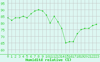 Courbe de l'humidit relative pour Le Mans (72)