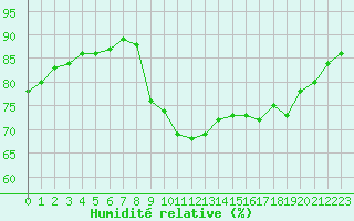Courbe de l'humidit relative pour Pointe de Socoa (64)
