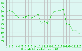 Courbe de l'humidit relative pour Cap de la Hve (76)