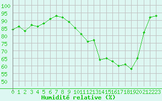Courbe de l'humidit relative pour Bellefontaine (88)