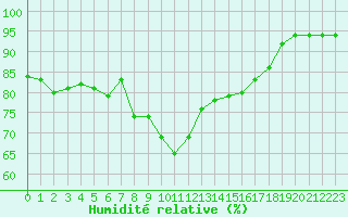 Courbe de l'humidit relative pour Saint-Yrieix-le-Djalat (19)
