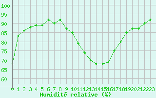 Courbe de l'humidit relative pour Mende - Chabrits (48)