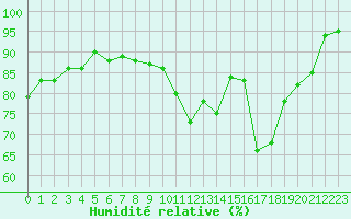 Courbe de l'humidit relative pour Nris-les-Bains (03)