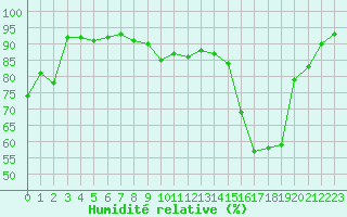 Courbe de l'humidit relative pour Agen (47)