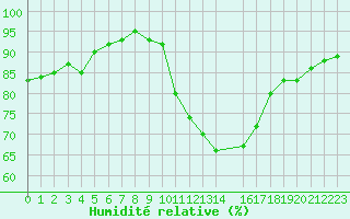 Courbe de l'humidit relative pour Isle-sur-la-Sorgue (84)