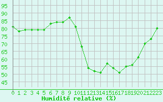 Courbe de l'humidit relative pour Trgueux (22)