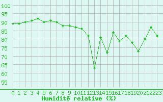 Courbe de l'humidit relative pour Saint-Cyprien (66)