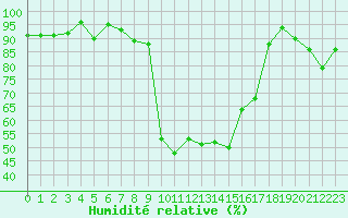 Courbe de l'humidit relative pour Formigures (66)