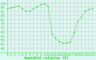 Courbe de l'humidit relative pour Bellefontaine (88)